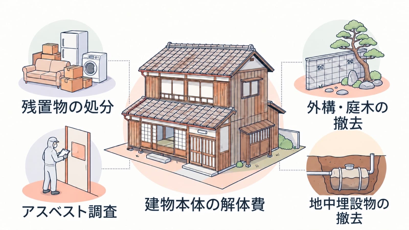空き家の解体費用が、建物本体の解体費と、残置物・外構や庭木・アスベスト調査・地中埋設物などの付帯費用に分かれることを表した図