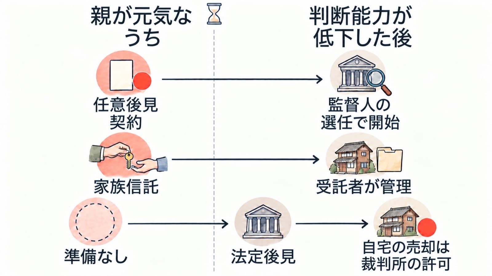 親が元気なうちに任意後見契約を結べば判断能力が低下した後に監督人の選任で開始し、家族信託を結べば低下後も受託者が管理でき、準備がないまま判断能力が低下すると法定後見となり自宅の売却には裁判所の許可が必要になることを、3つの流れで表した図