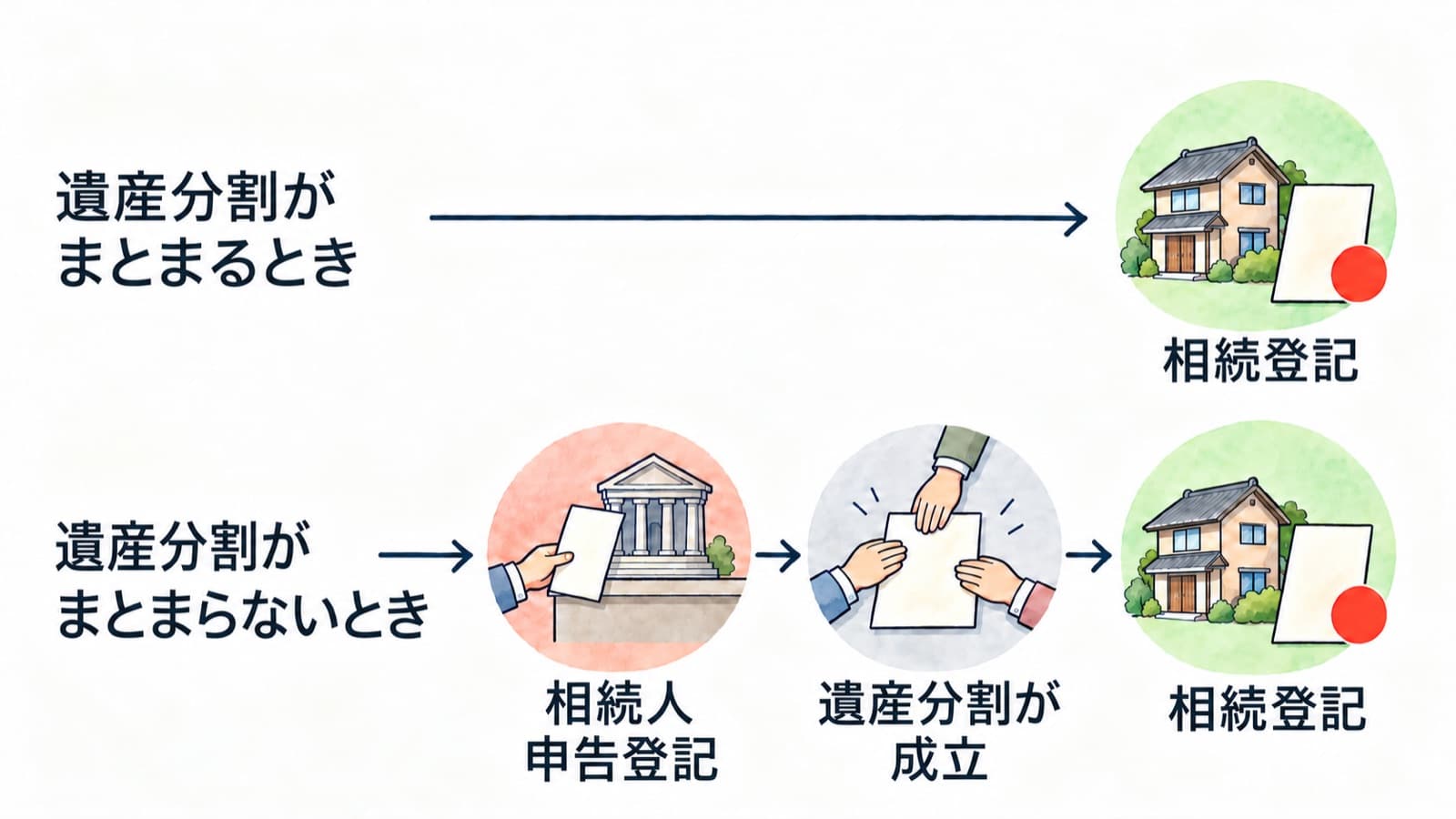 遺産分割がまとまるときはそのまま相続登記をし、まとまらないときは相続人申告登記をしてから、遺産分割が成立した後に相続登記をする、という2つの流れを表した図