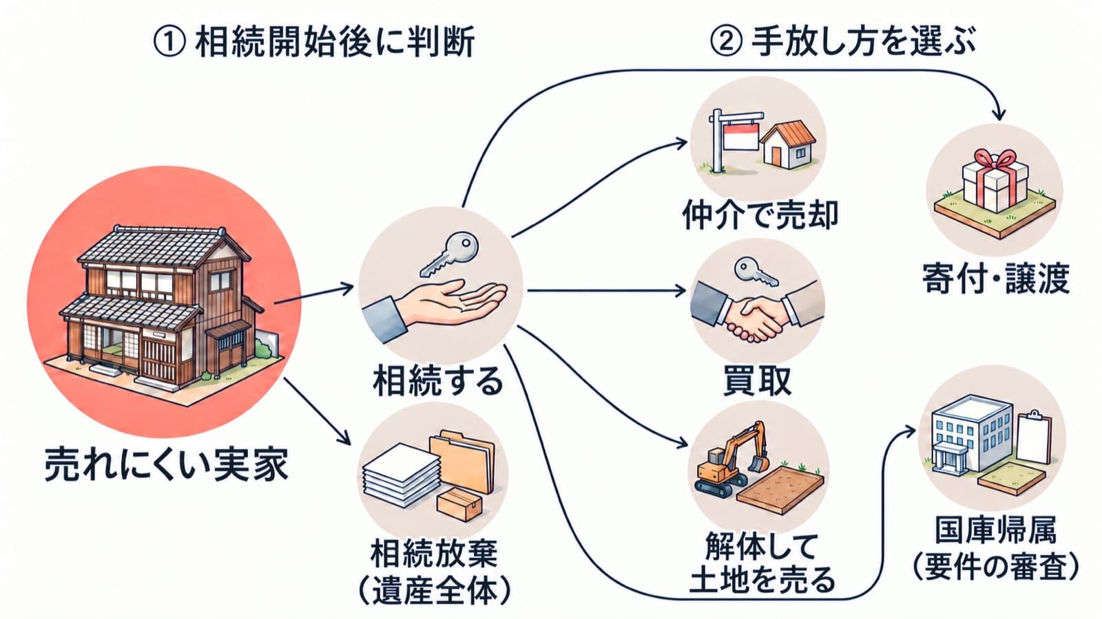 相続開始後に遺産全体を承認するか放棄するかを検討し、実家を引き継ぐ場合に、仲介での売却、買取、解体して土地を売る、寄付・譲渡、国庫帰属の5つの手放し方を比べる流れを表した図