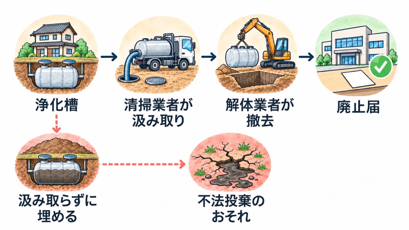 空き家の浄化槽を解体時に撤去する流れとして、清掃業者の汲み取り、解体業者の撤去、廃止届の順に進め、汲み取らずに埋めると不法投棄のおそれがあることを表した図