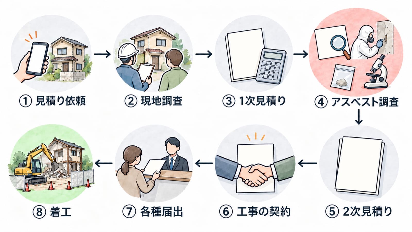 解体工事の見積り依頼から、現地調査、1次見積り、アスベスト調査（書類の照合・目視・サンプル採取と分析）、2次見積り、工事の契約、各種届出、着工までの8つのステップを、順番の番号と矢印でつないだ図