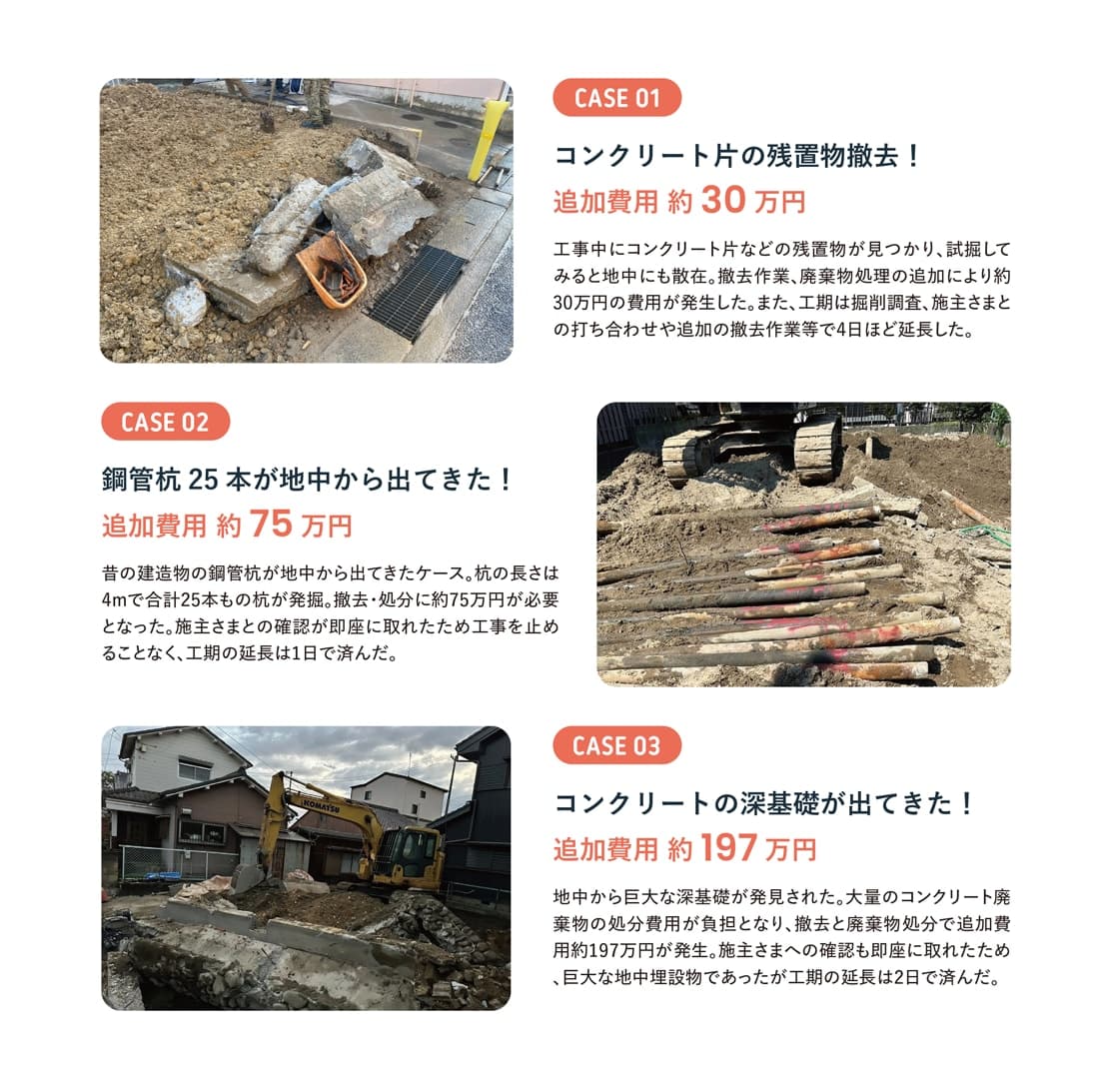 解体現場で実際にあった地中埋設物の事例3件について、発見物の種類・追加費用・工期への影響を写真とともに示した図