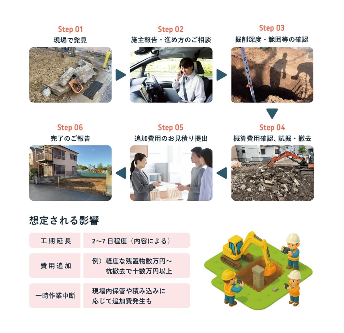 現場で発見してから施主への報告・掘削深度や範囲の確認・概算費用確認と試掘撤去・追加費用の見積り提出・完了報告までの6ステップと、工期・費用・作業への影響の目安をまとめた図