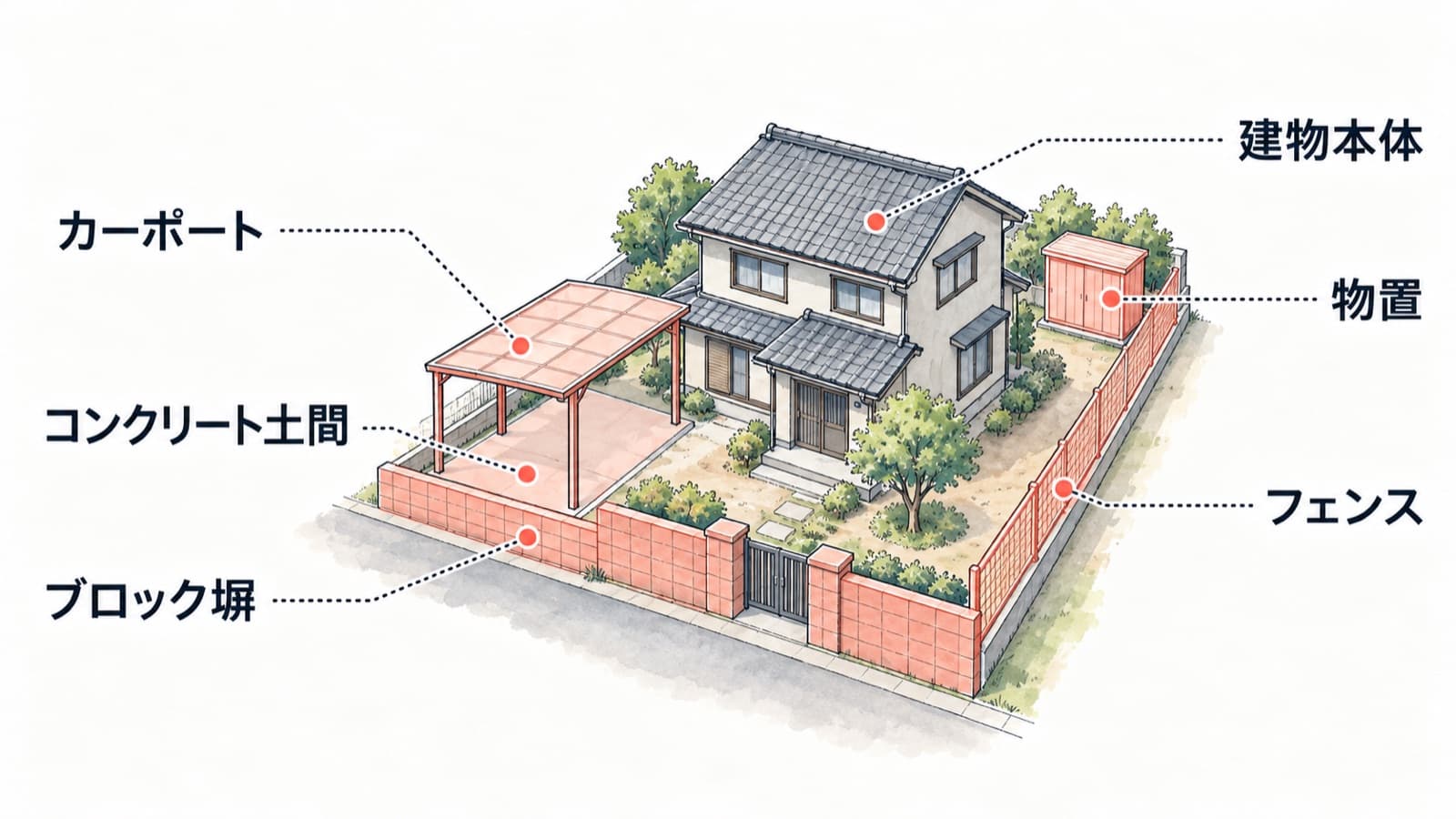 古い家の敷地にあるブロック塀・フェンス・カーポート・コンクリート土間・物置を、建物本体と区別してラベルで示した図