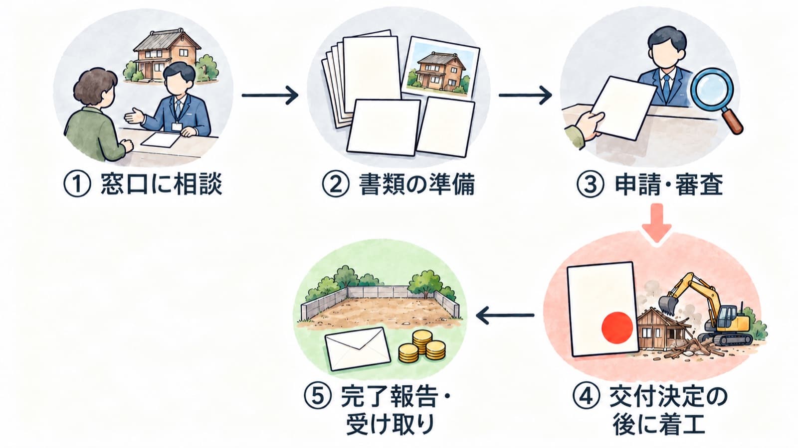 解体補助金の申請の流れを、窓口への相談、書類の準備、申請・審査、交付決定の後の着工、完了報告と補助金の受け取りの5つのステップを番号と矢印でつないで表し、交付決定の後に着工することを強調した図