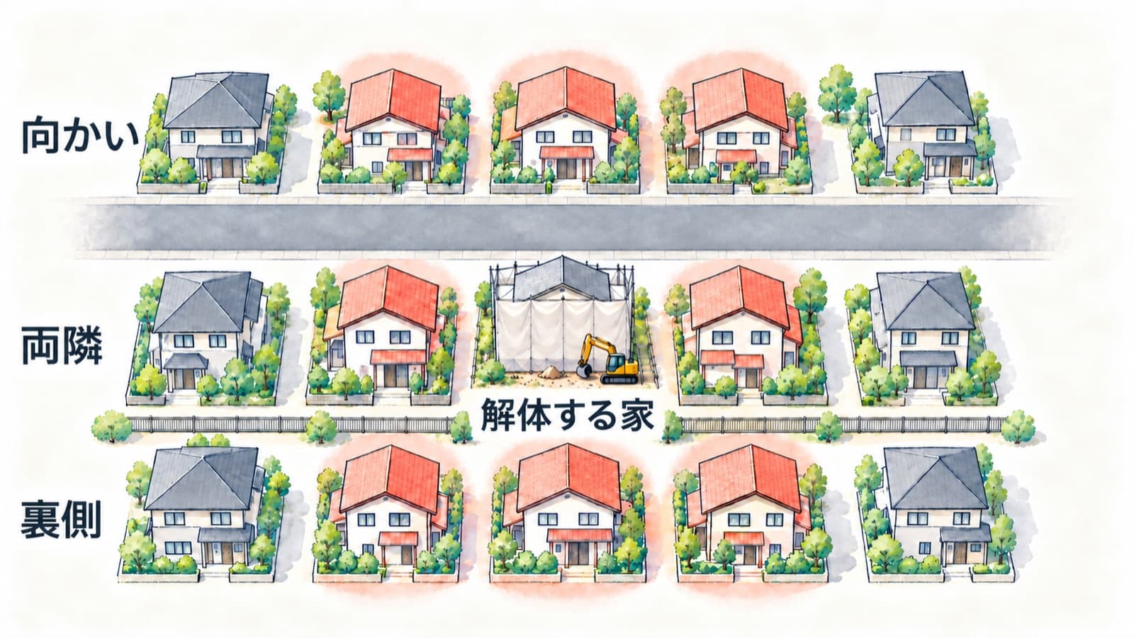 解体する家を中心に、両隣の2軒、道路をはさんだ向かいの3軒、裏側の3軒を色付きで示し、近隣挨拶の範囲の目安を表した図