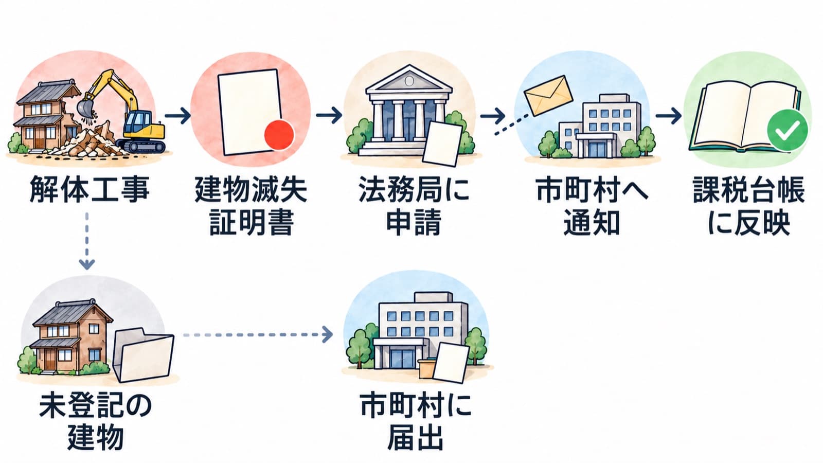 解体後、建物滅失証明書をもとに法務局へ滅失登記を申請すると、法務局から市町村へ通知されて課税台帳に反映され、未登記の建物は市町村に届け出ることを表した図