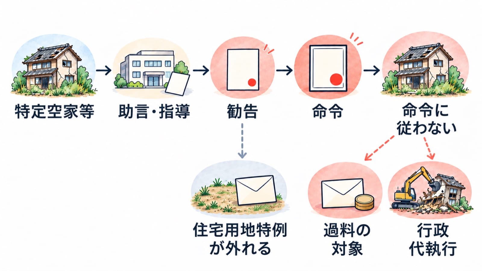 特定空家等には助言・指導、勧告、命令の順に措置が進み、勧告で住宅用地特例が外れ、命令に従わないときに過料の対象や行政代執行になることを表した図