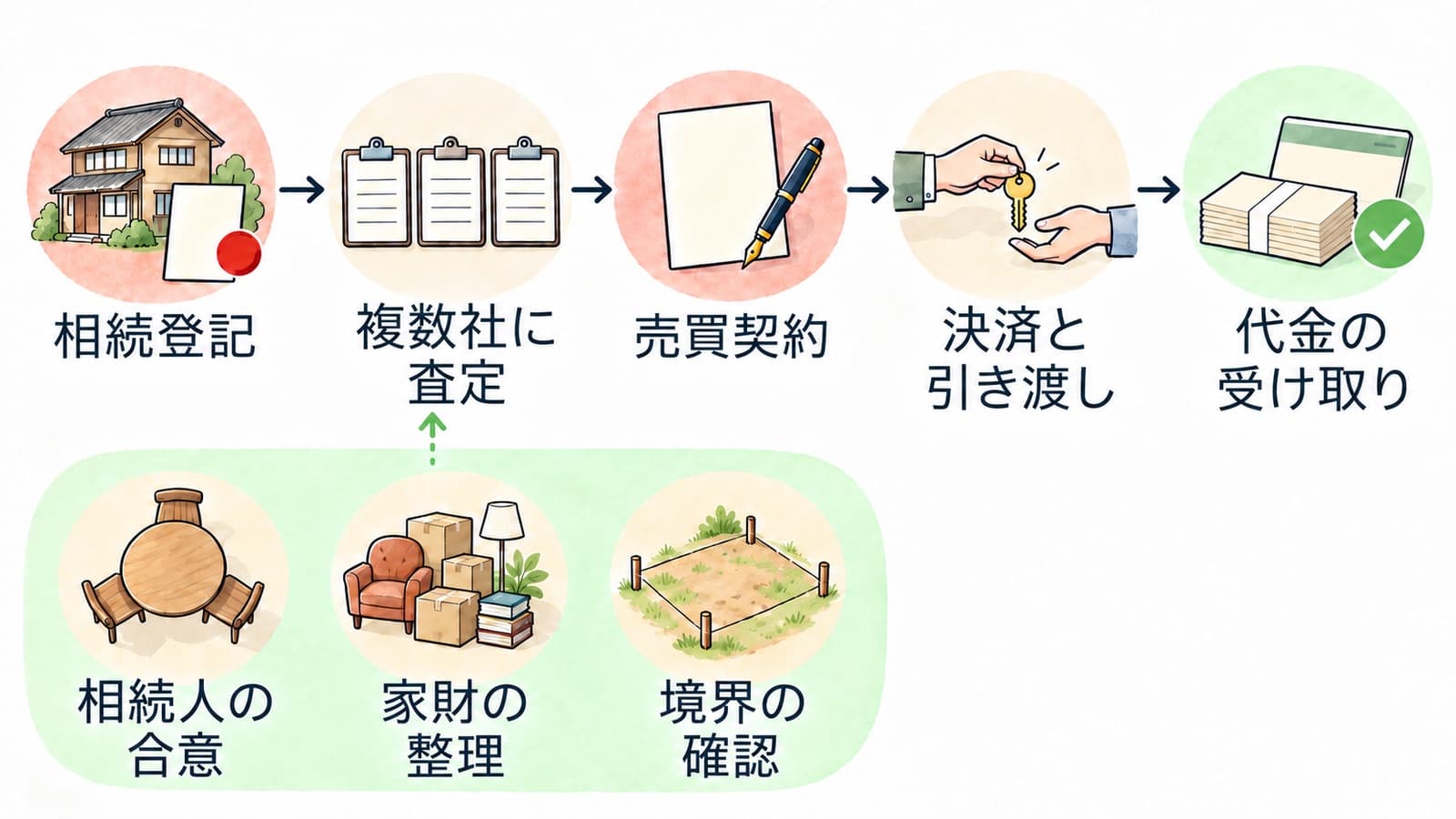 相続登記、複数社への査定、売買契約、決済と引き渡し、代金の受け取りの順に進み、相続人の合意・家財の整理・境界の確認を前もって準備すると査定から早く進められることを表した図